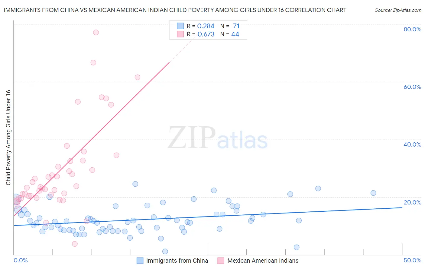 Immigrants from China vs Mexican American Indian Child Poverty Among Girls Under 16