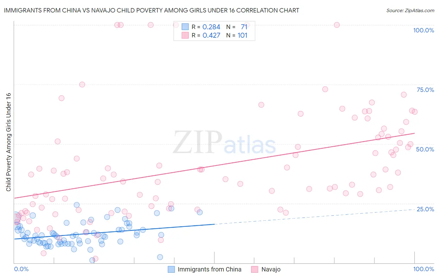 Immigrants from China vs Navajo Child Poverty Among Girls Under 16