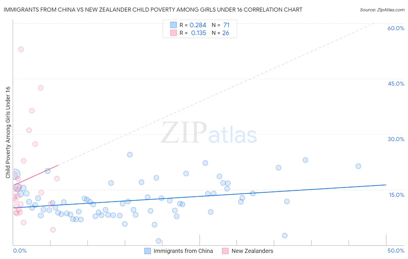 Immigrants from China vs New Zealander Child Poverty Among Girls Under 16