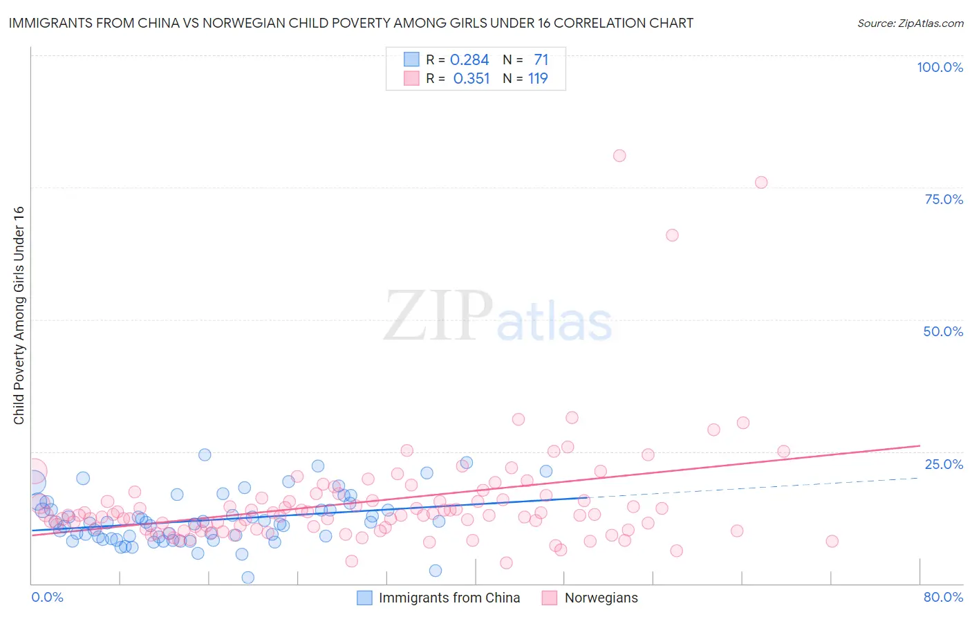 Immigrants from China vs Norwegian Child Poverty Among Girls Under 16