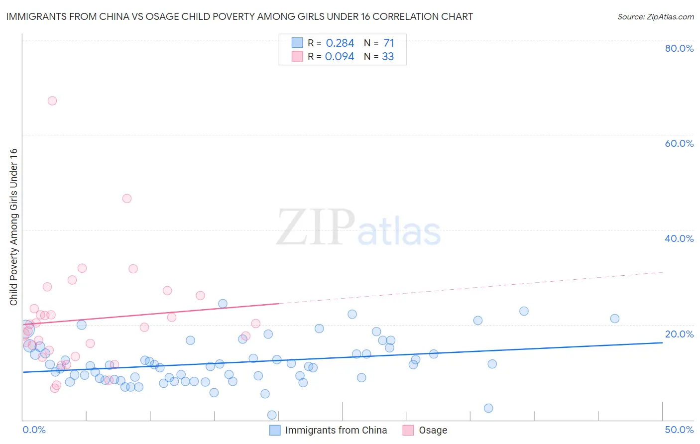Immigrants from China vs Osage Child Poverty Among Girls Under 16