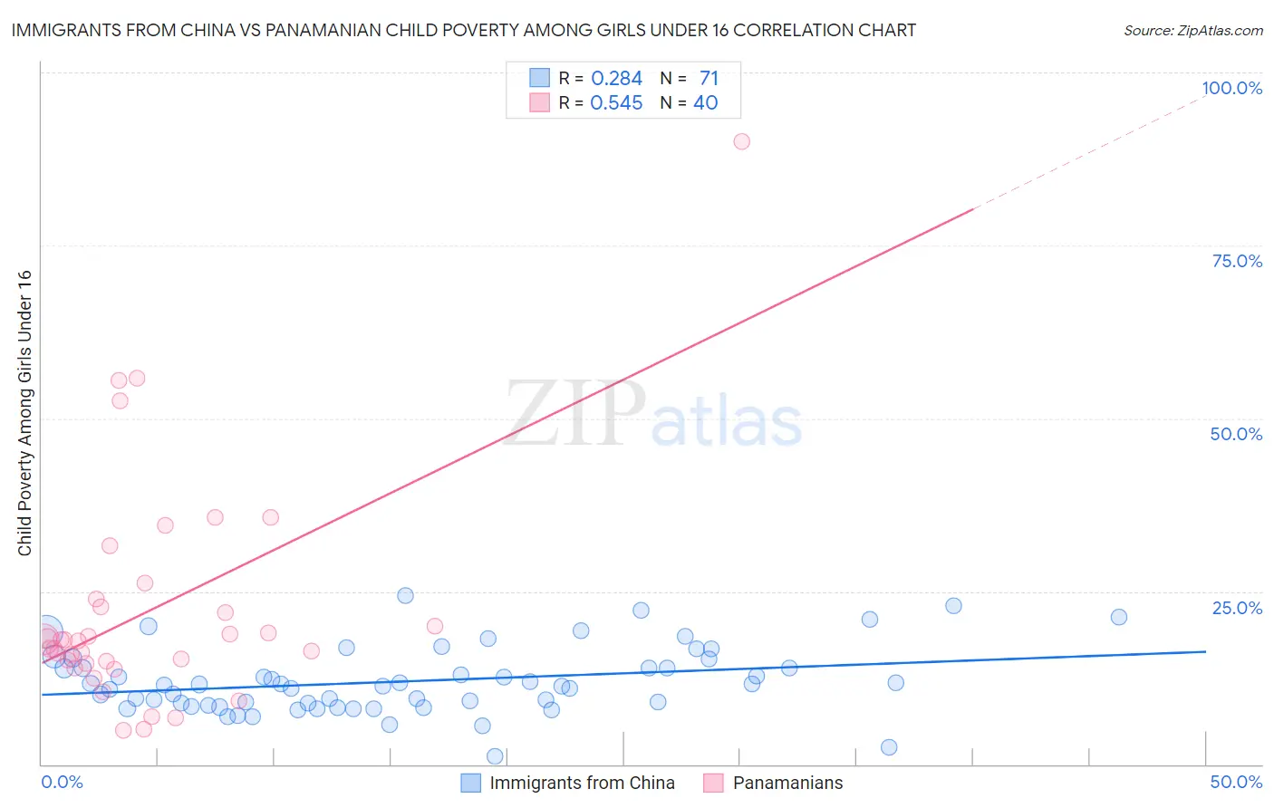 Immigrants from China vs Panamanian Child Poverty Among Girls Under 16