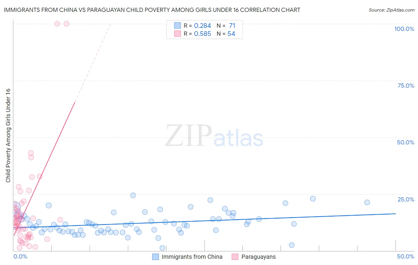 Immigrants from China vs Paraguayan Child Poverty Among Girls Under 16