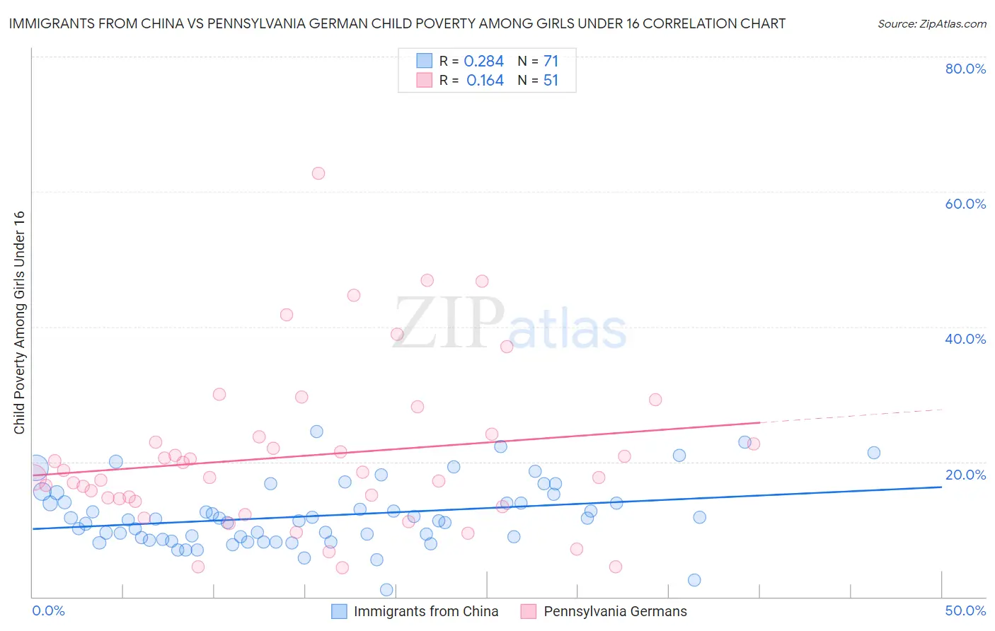 Immigrants from China vs Pennsylvania German Child Poverty Among Girls Under 16