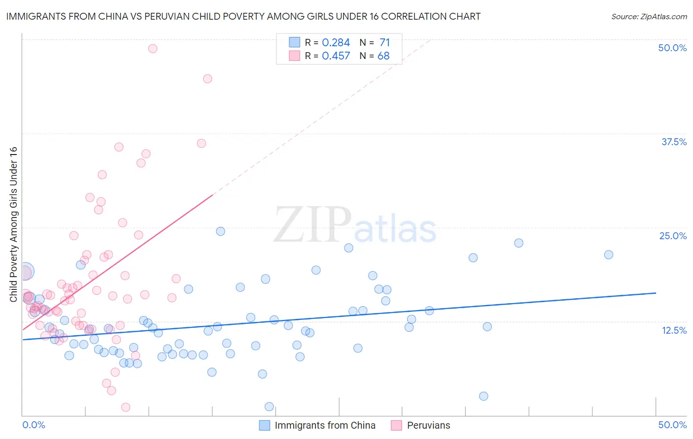Immigrants from China vs Peruvian Child Poverty Among Girls Under 16