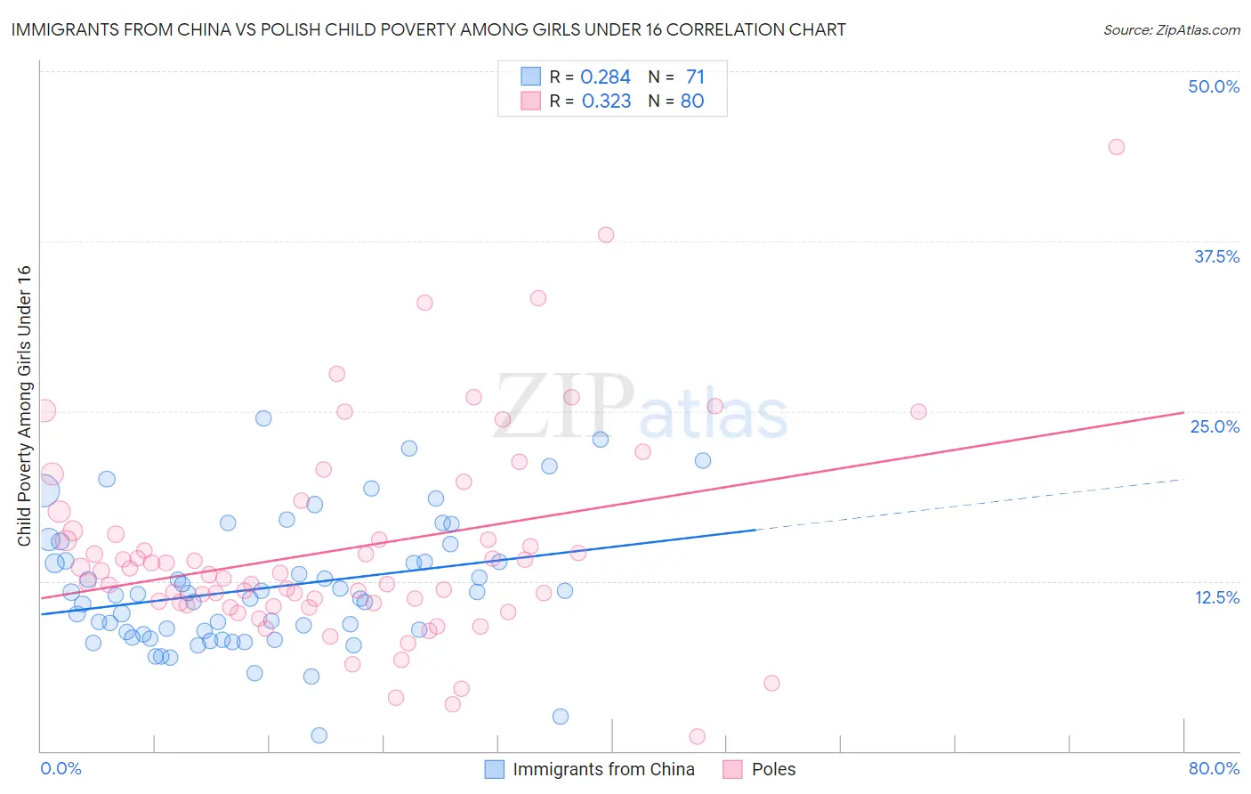 Immigrants from China vs Polish Child Poverty Among Girls Under 16