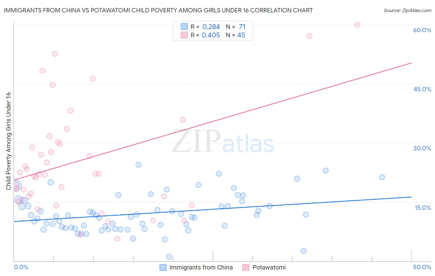 Immigrants from China vs Potawatomi Child Poverty Among Girls Under 16