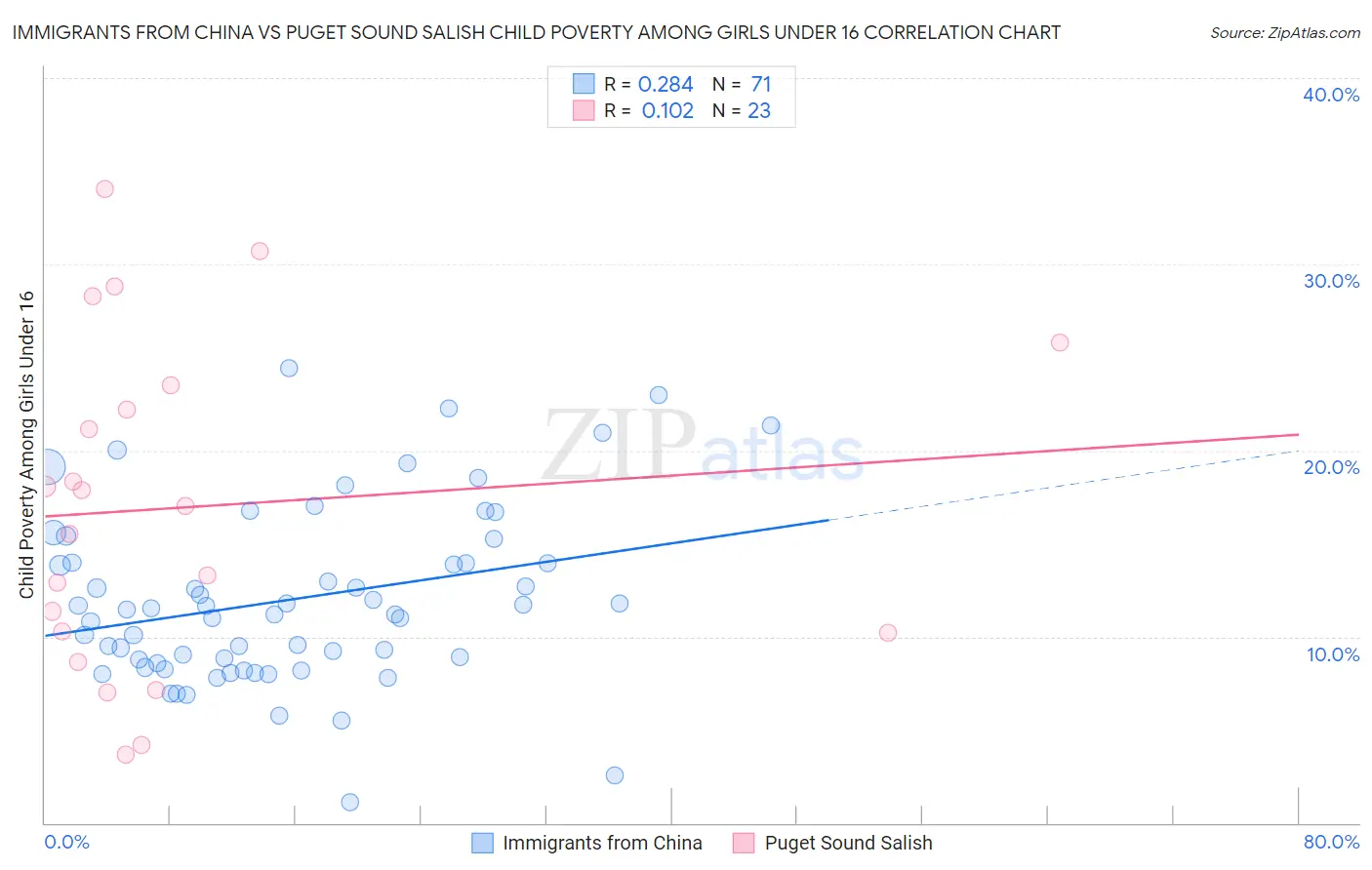 Immigrants from China vs Puget Sound Salish Child Poverty Among Girls Under 16