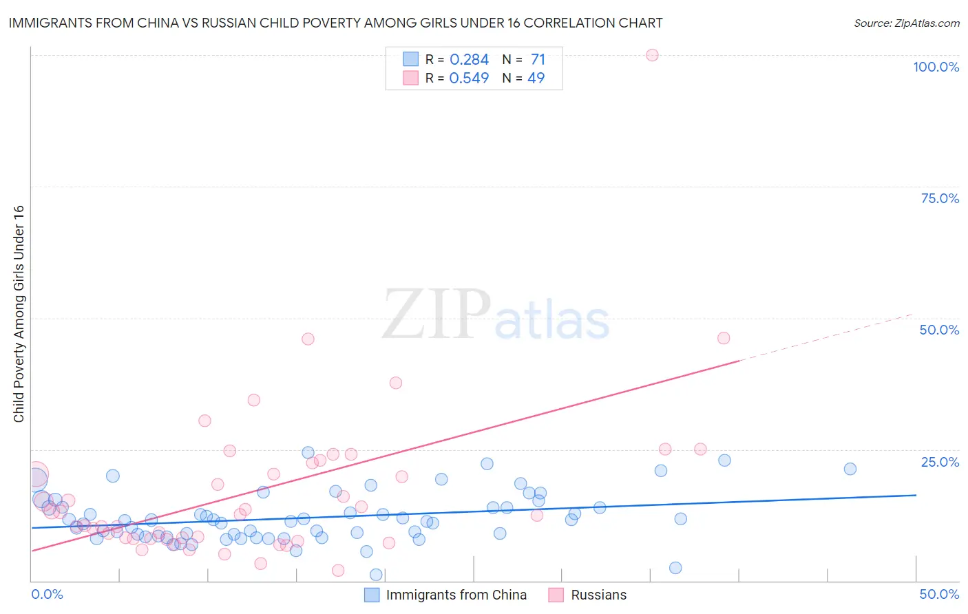 Immigrants from China vs Russian Child Poverty Among Girls Under 16