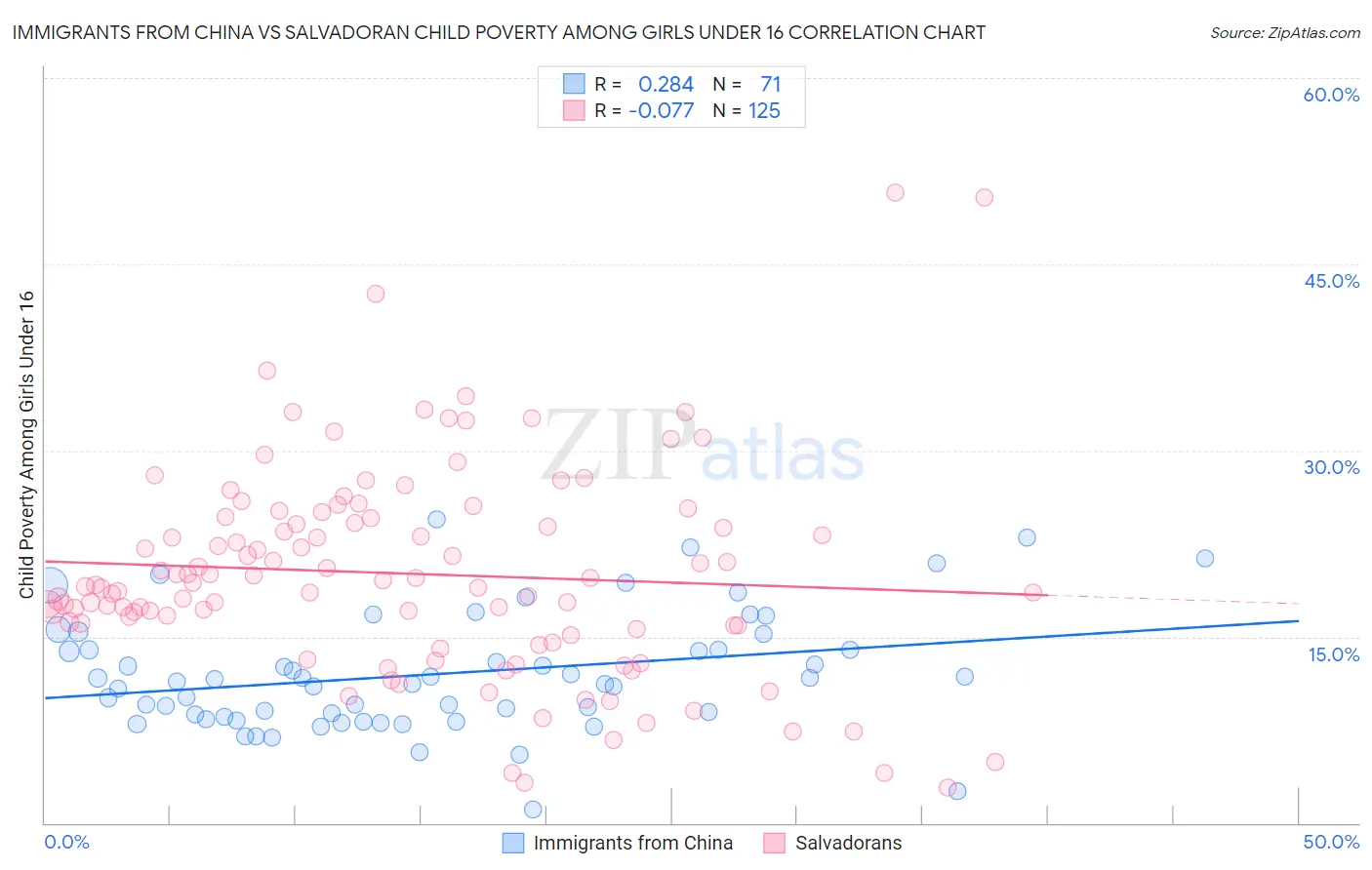 Immigrants from China vs Salvadoran Child Poverty Among Girls Under 16