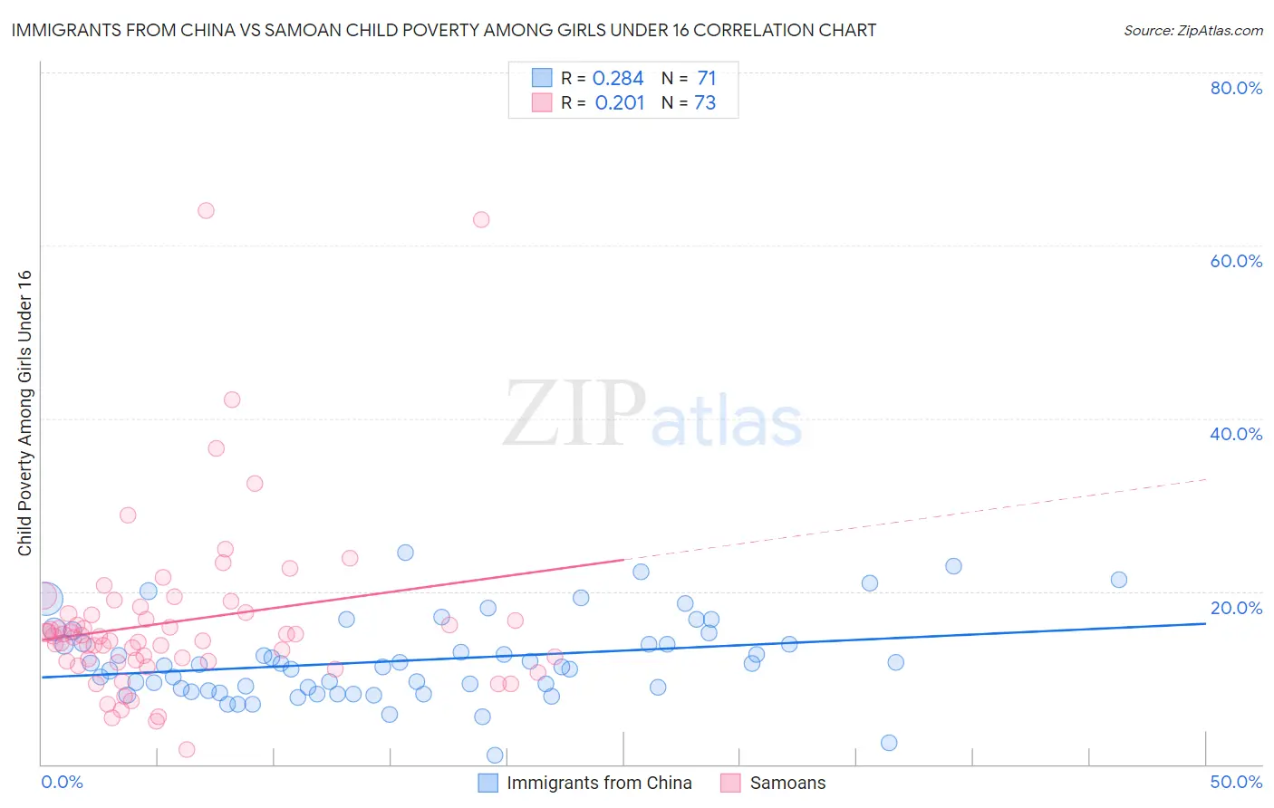 Immigrants from China vs Samoan Child Poverty Among Girls Under 16