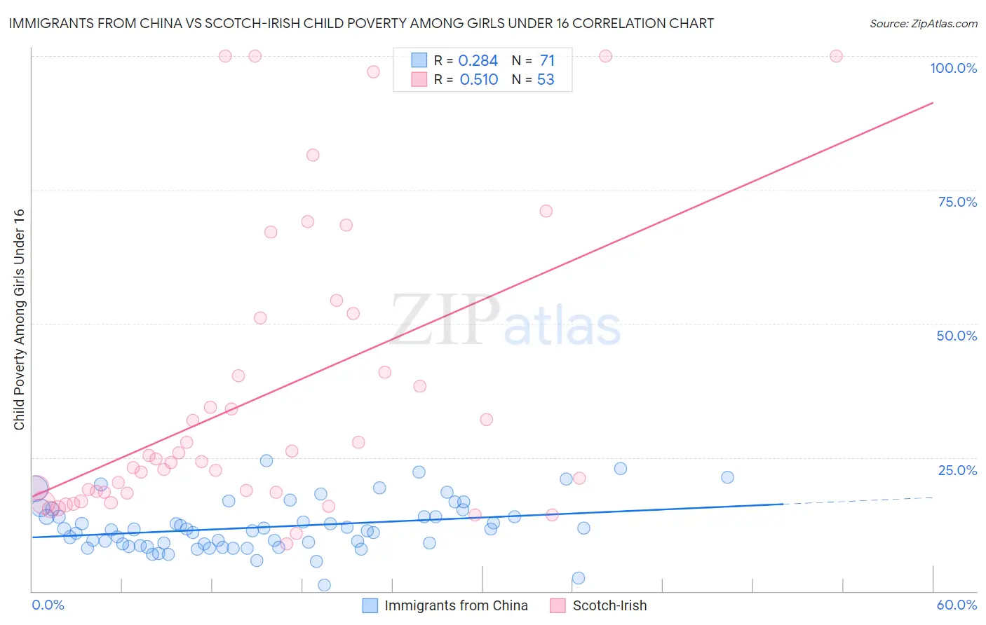 Immigrants from China vs Scotch-Irish Child Poverty Among Girls Under 16