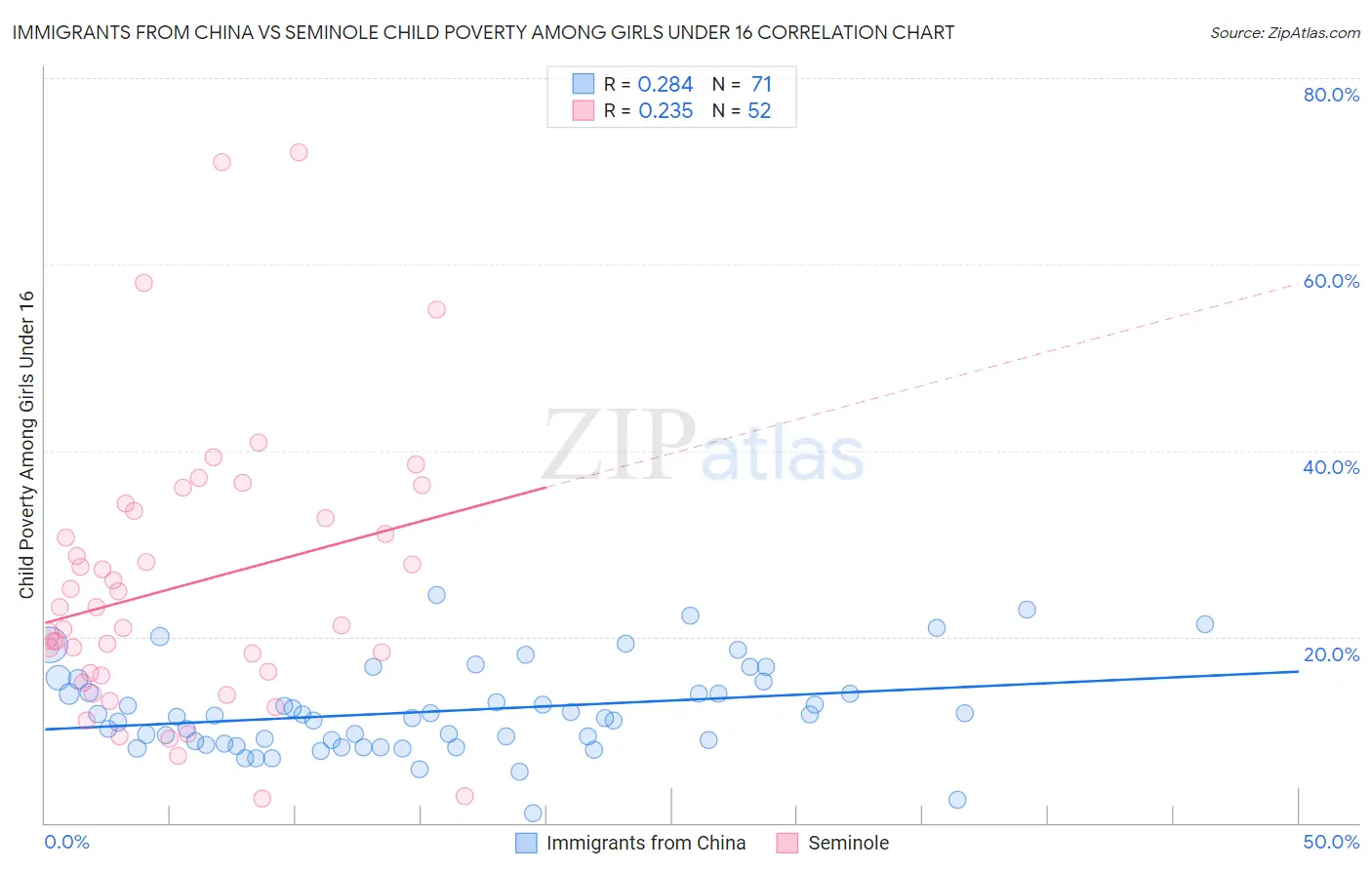 Immigrants from China vs Seminole Child Poverty Among Girls Under 16