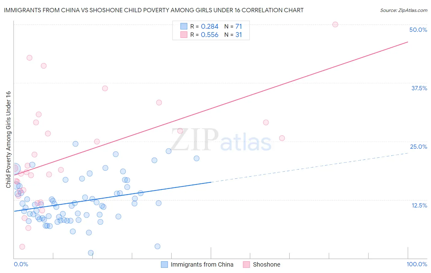 Immigrants from China vs Shoshone Child Poverty Among Girls Under 16