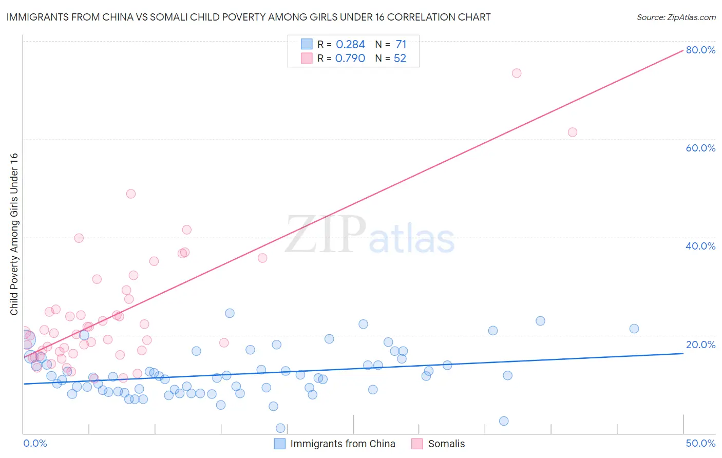 Immigrants from China vs Somali Child Poverty Among Girls Under 16