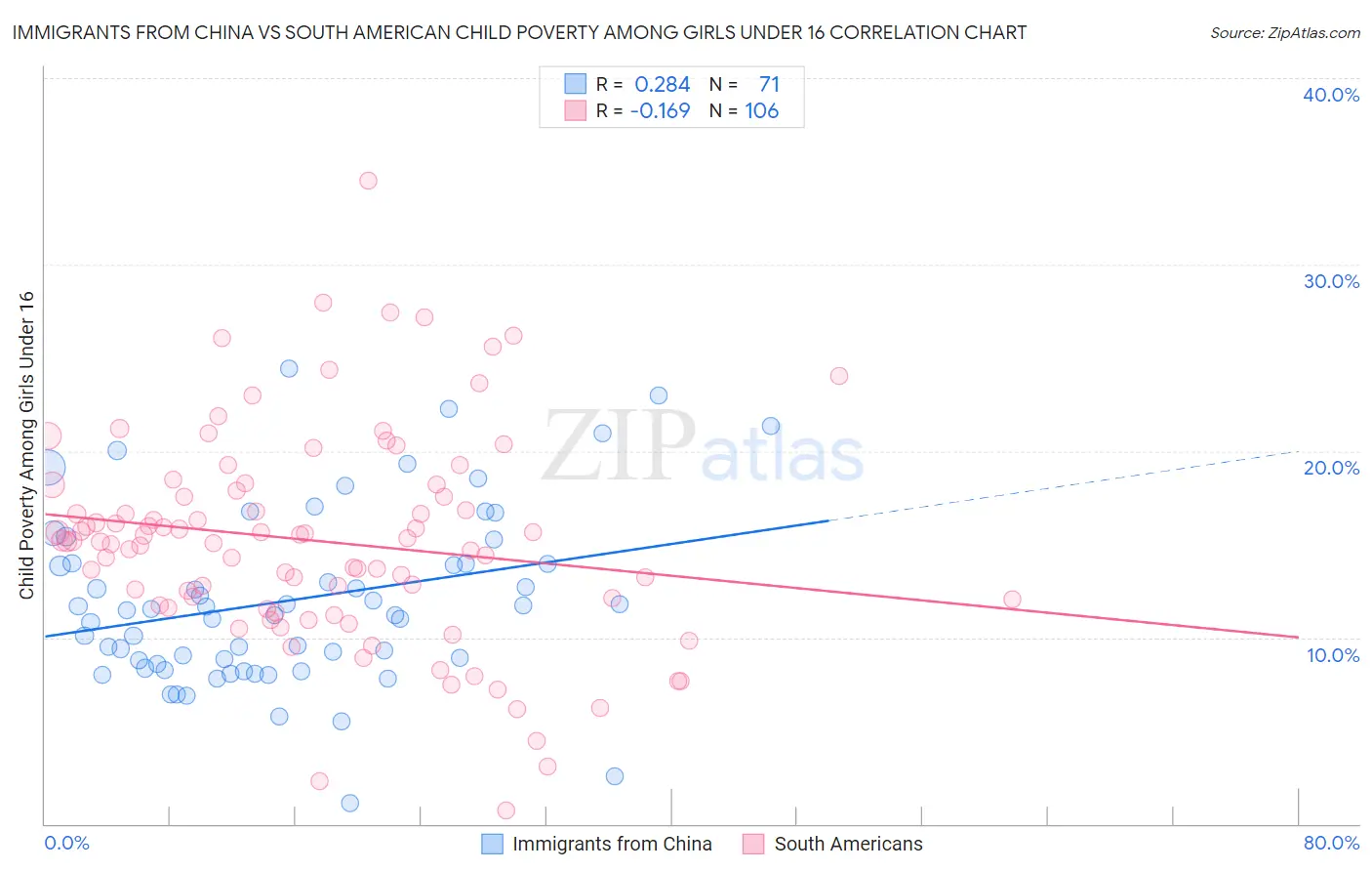 Immigrants from China vs South American Child Poverty Among Girls Under 16