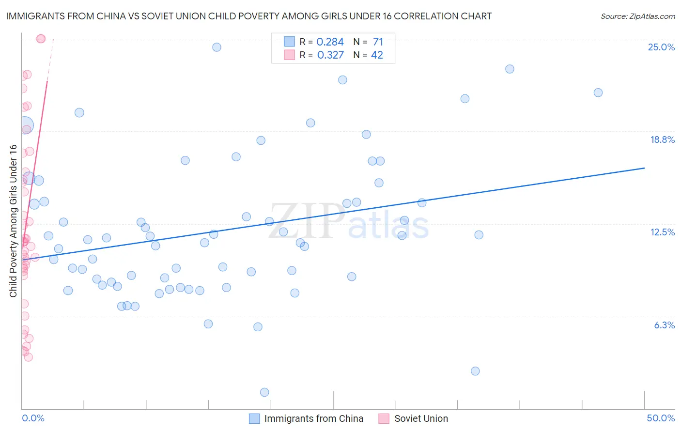Immigrants from China vs Soviet Union Child Poverty Among Girls Under 16