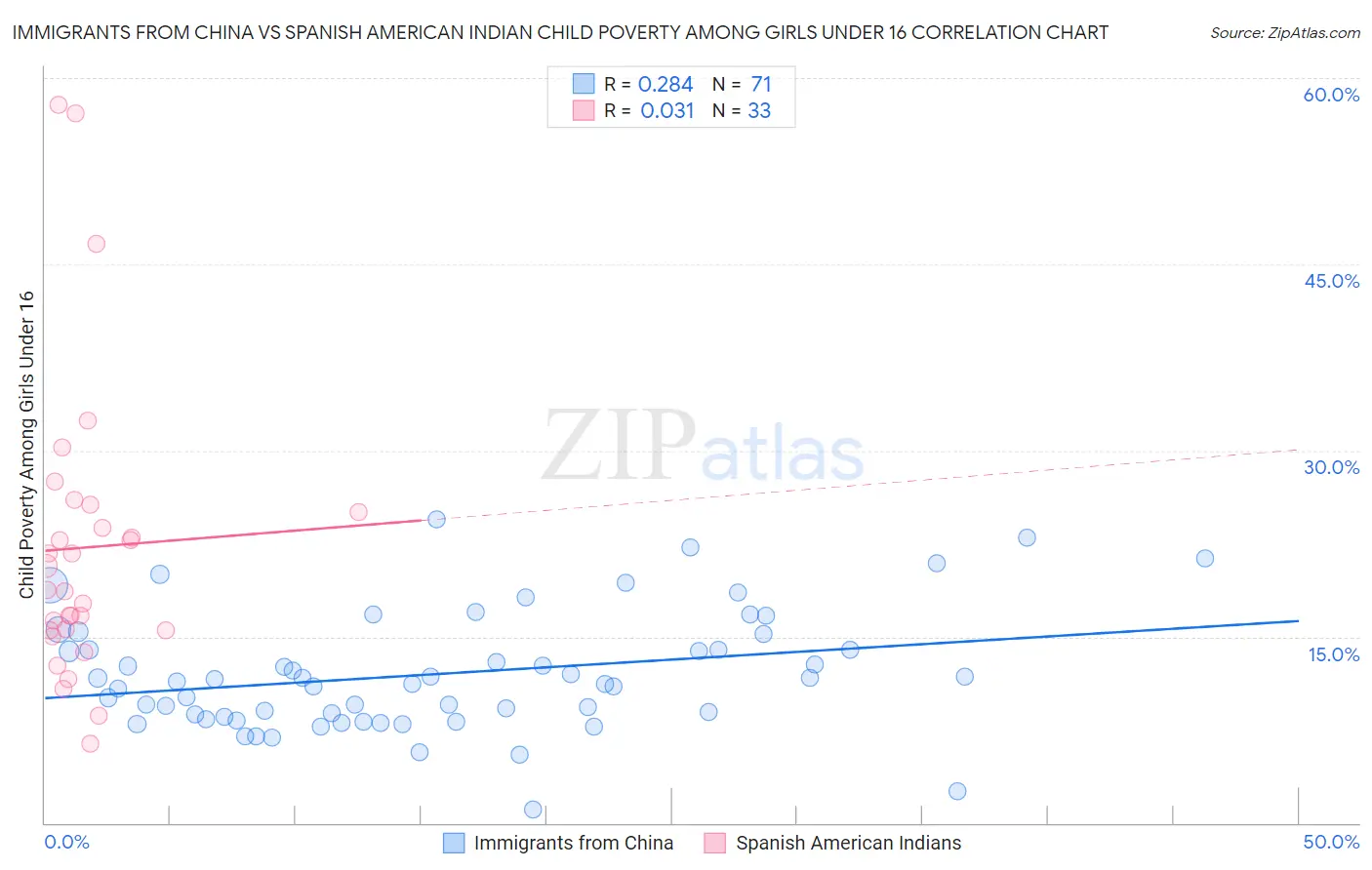 Immigrants from China vs Spanish American Indian Child Poverty Among Girls Under 16