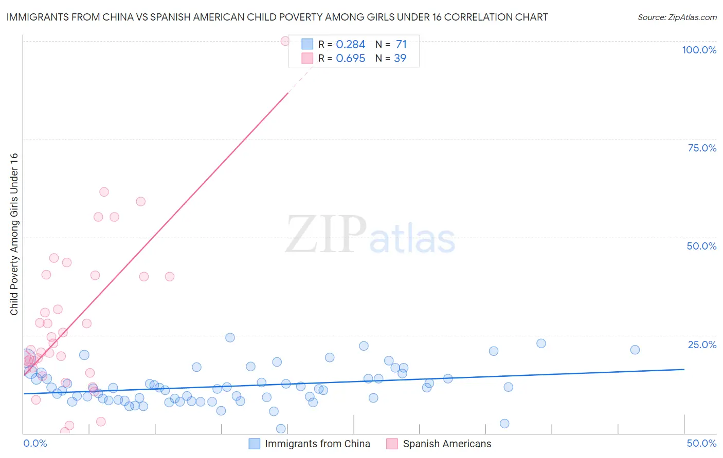 Immigrants from China vs Spanish American Child Poverty Among Girls Under 16