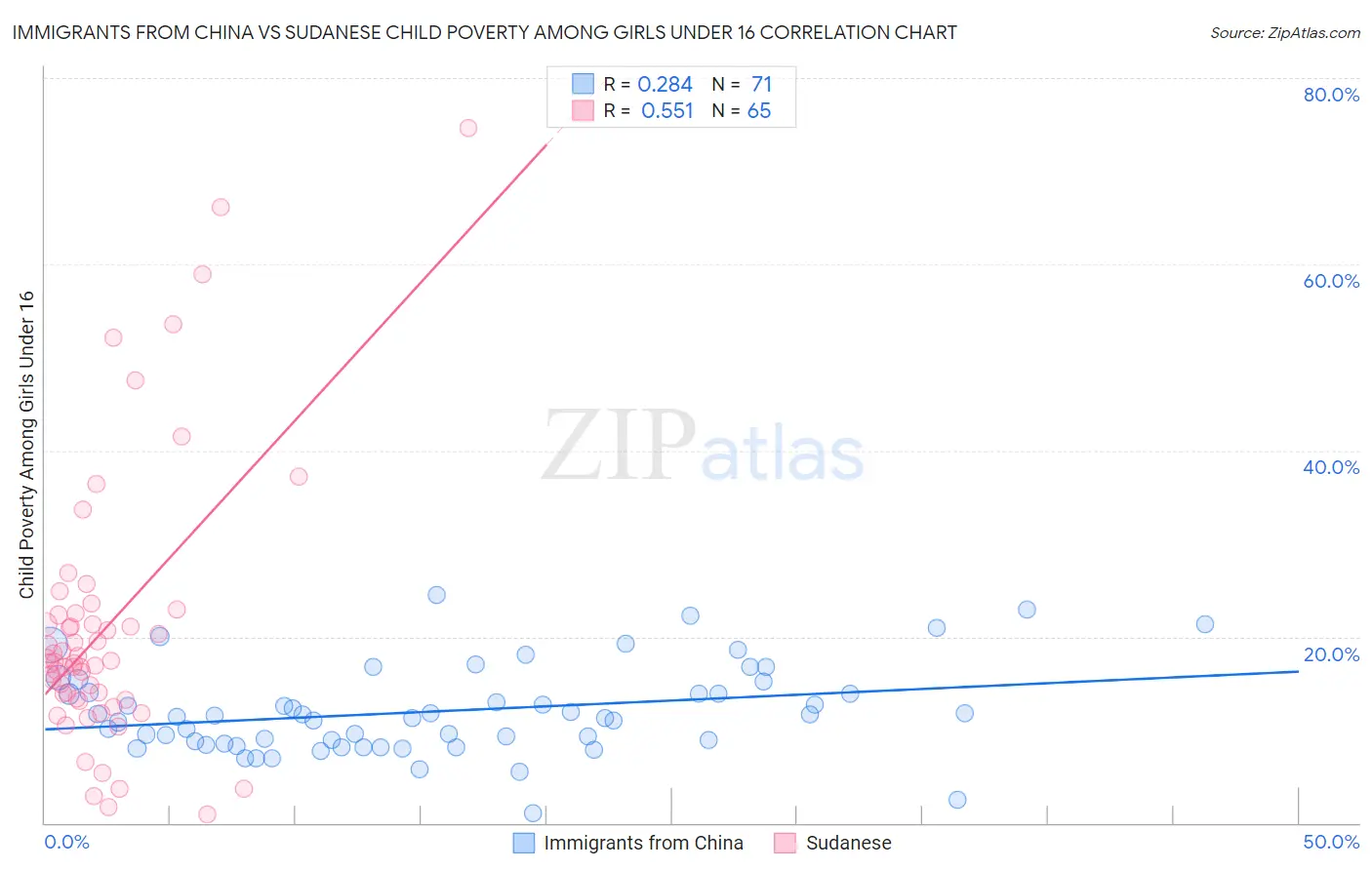 Immigrants from China vs Sudanese Child Poverty Among Girls Under 16