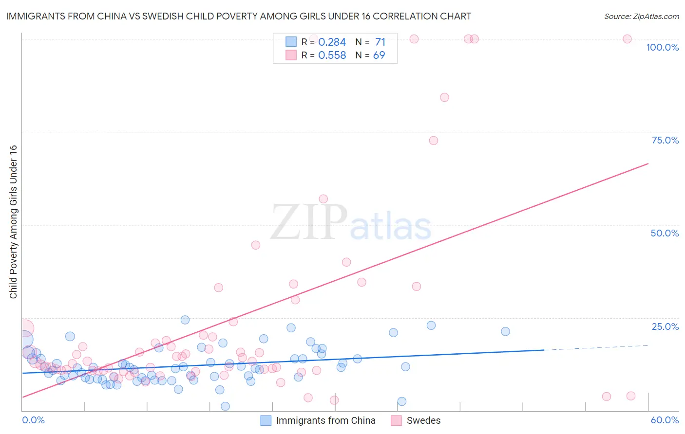 Immigrants from China vs Swedish Child Poverty Among Girls Under 16