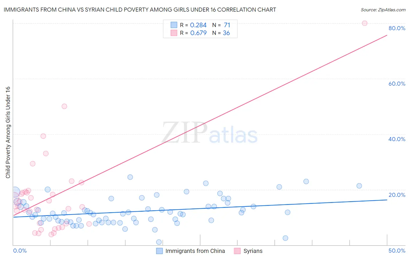 Immigrants from China vs Syrian Child Poverty Among Girls Under 16