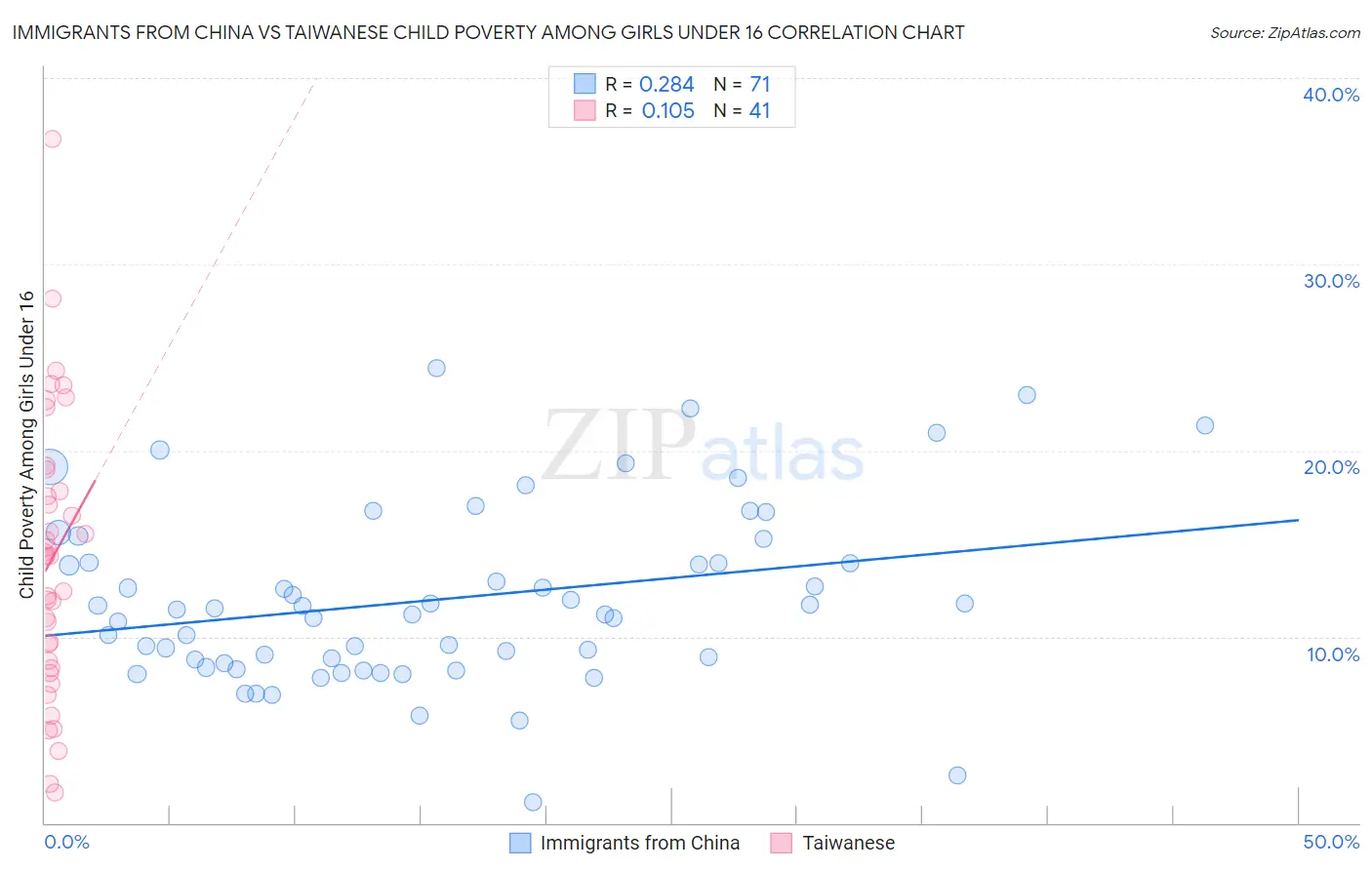 Immigrants from China vs Taiwanese Child Poverty Among Girls Under 16