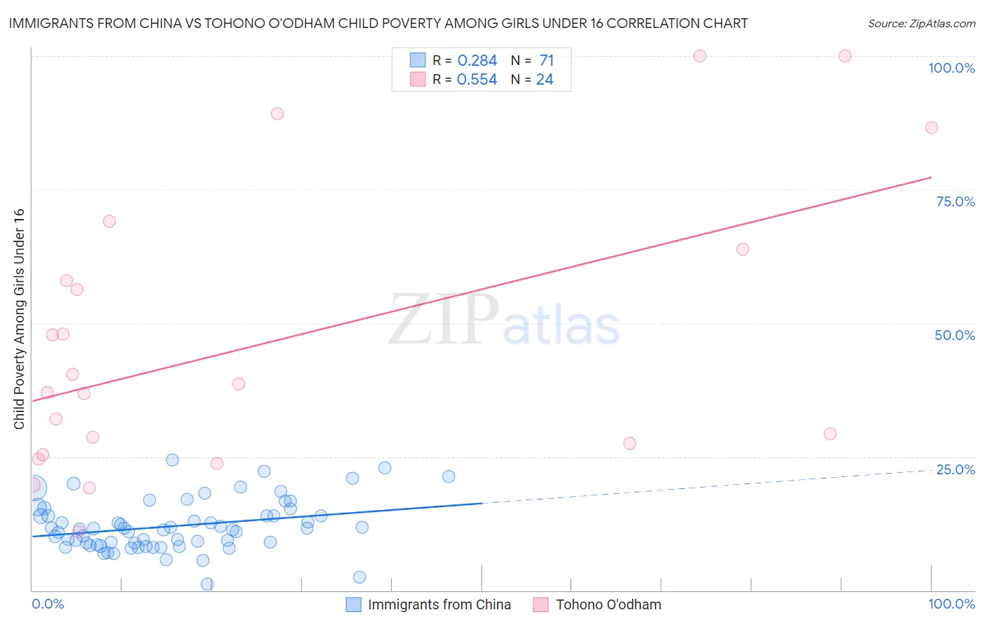 Immigrants from China vs Tohono O'odham Child Poverty Among Girls Under 16