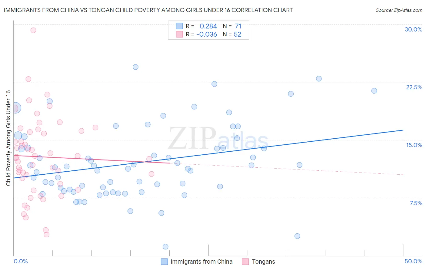 Immigrants from China vs Tongan Child Poverty Among Girls Under 16