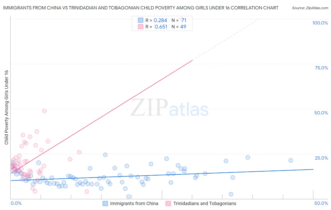 Immigrants from China vs Trinidadian and Tobagonian Child Poverty Among Girls Under 16