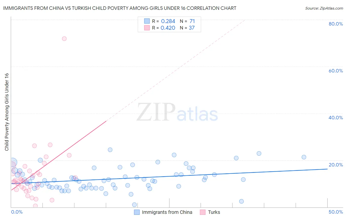 Immigrants from China vs Turkish Child Poverty Among Girls Under 16