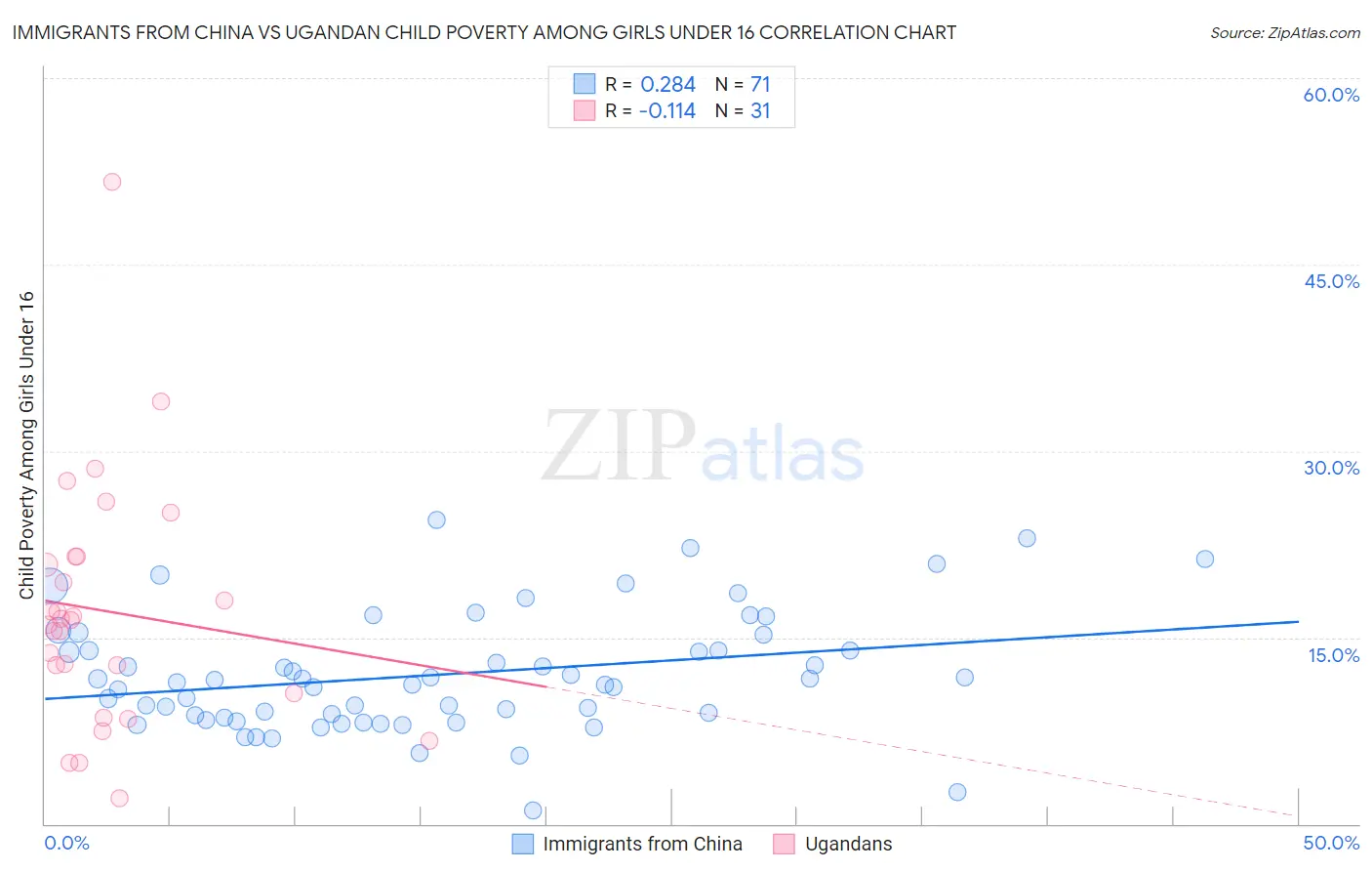 Immigrants from China vs Ugandan Child Poverty Among Girls Under 16
