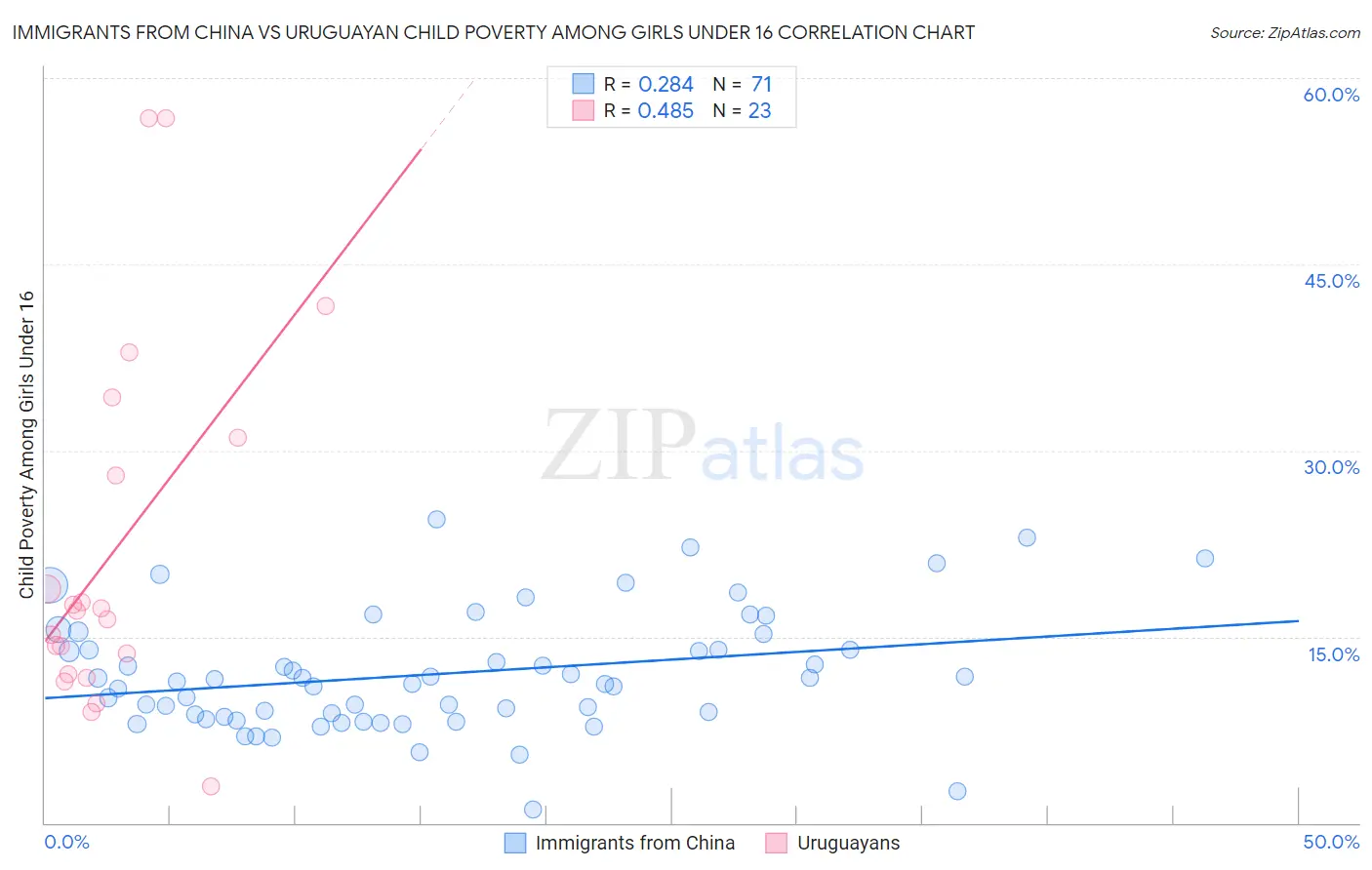Immigrants from China vs Uruguayan Child Poverty Among Girls Under 16