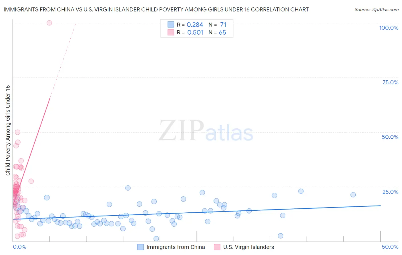 Immigrants from China vs U.S. Virgin Islander Child Poverty Among Girls Under 16