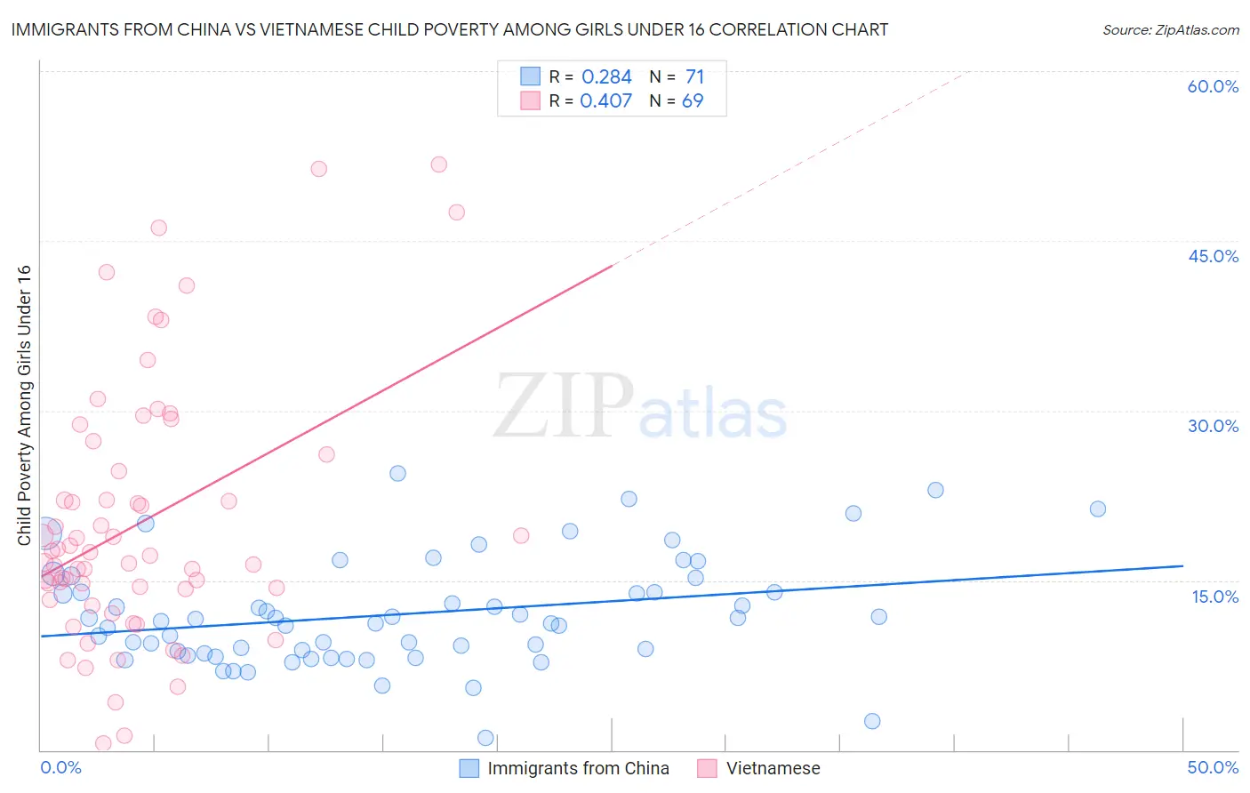 Immigrants from China vs Vietnamese Child Poverty Among Girls Under 16