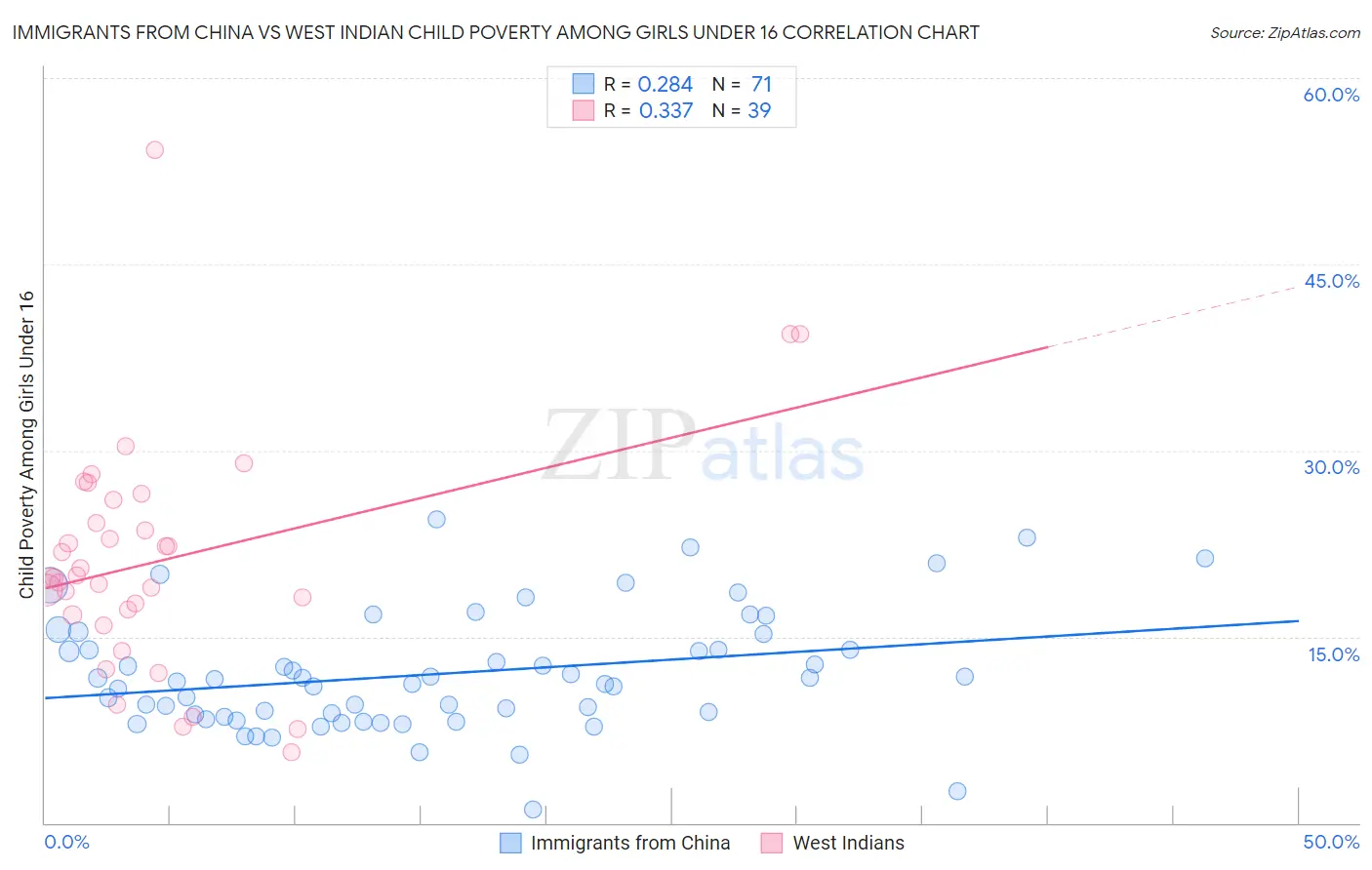 Immigrants from China vs West Indian Child Poverty Among Girls Under 16