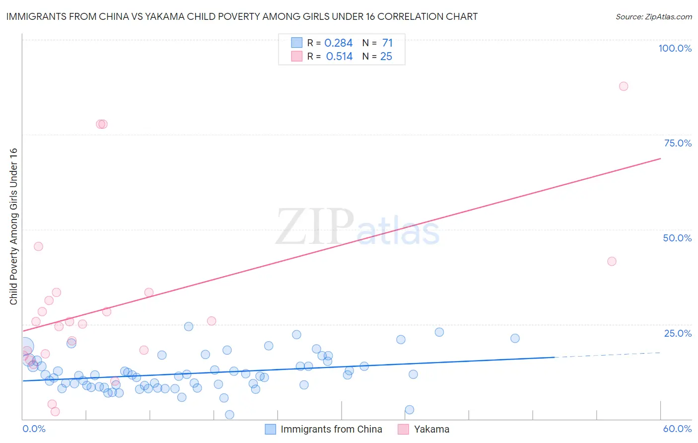 Immigrants from China vs Yakama Child Poverty Among Girls Under 16