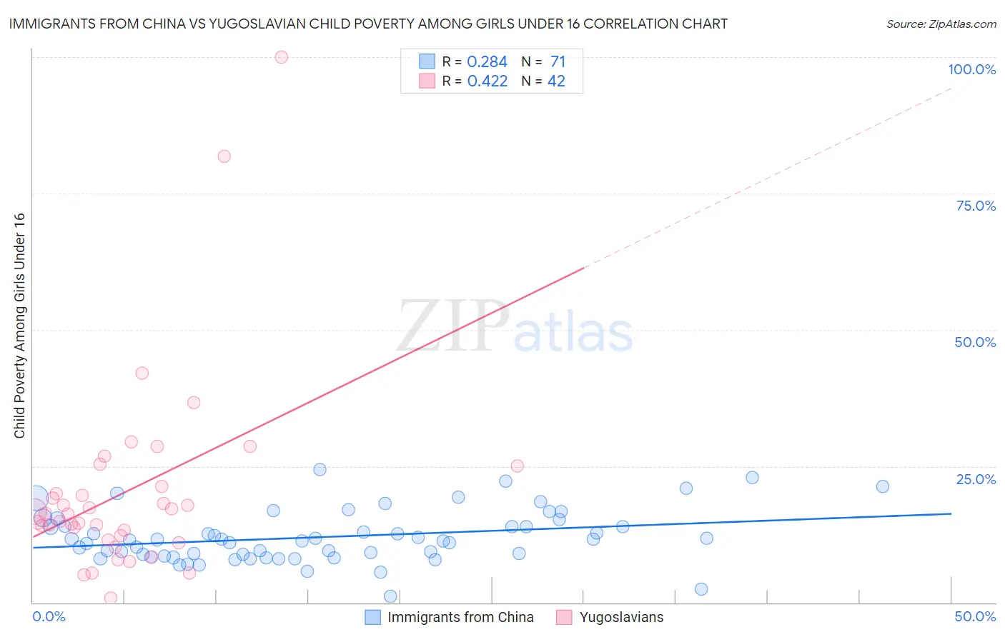 Immigrants from China vs Yugoslavian Child Poverty Among Girls Under 16