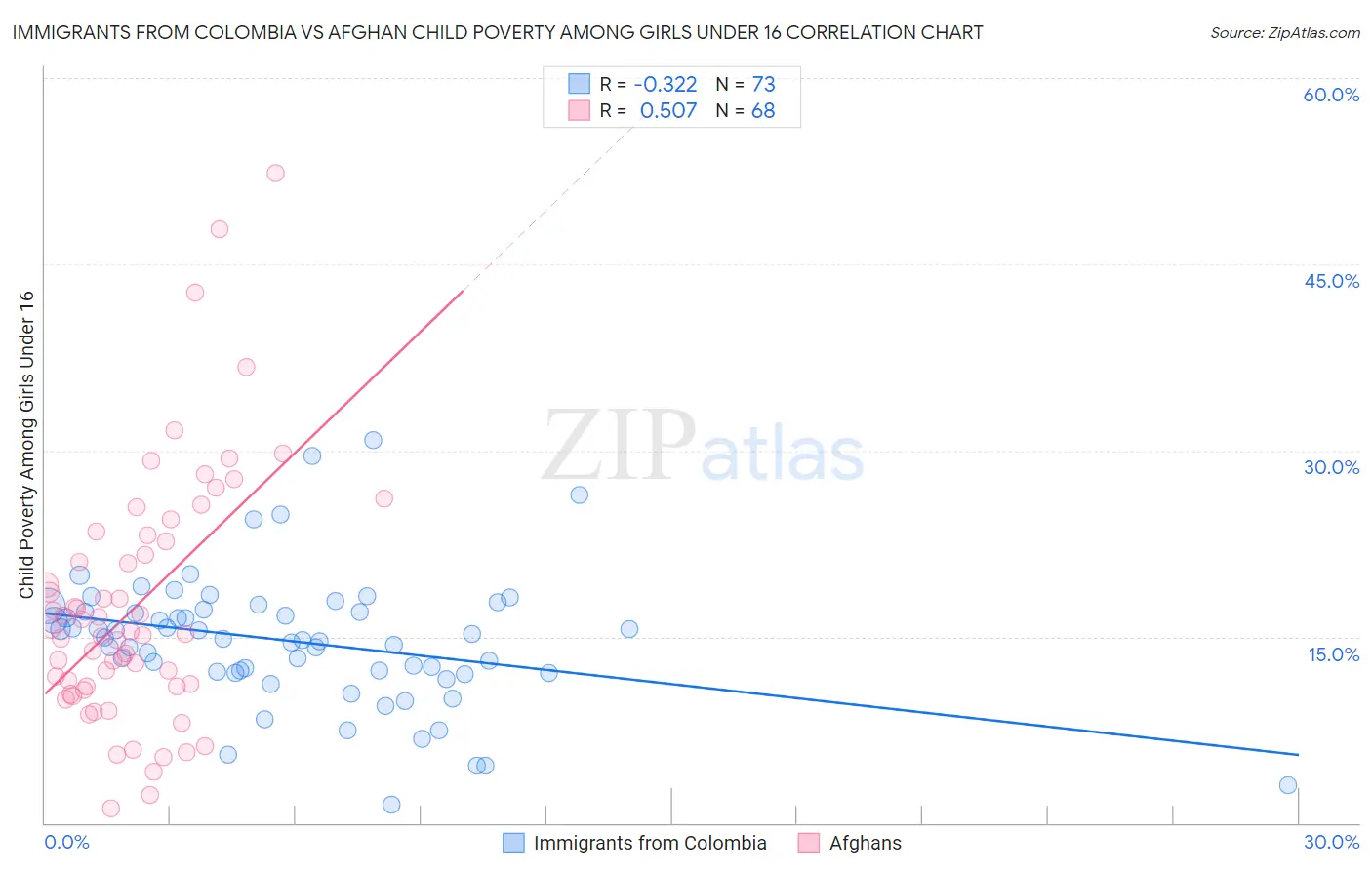 Immigrants from Colombia vs Afghan Child Poverty Among Girls Under 16