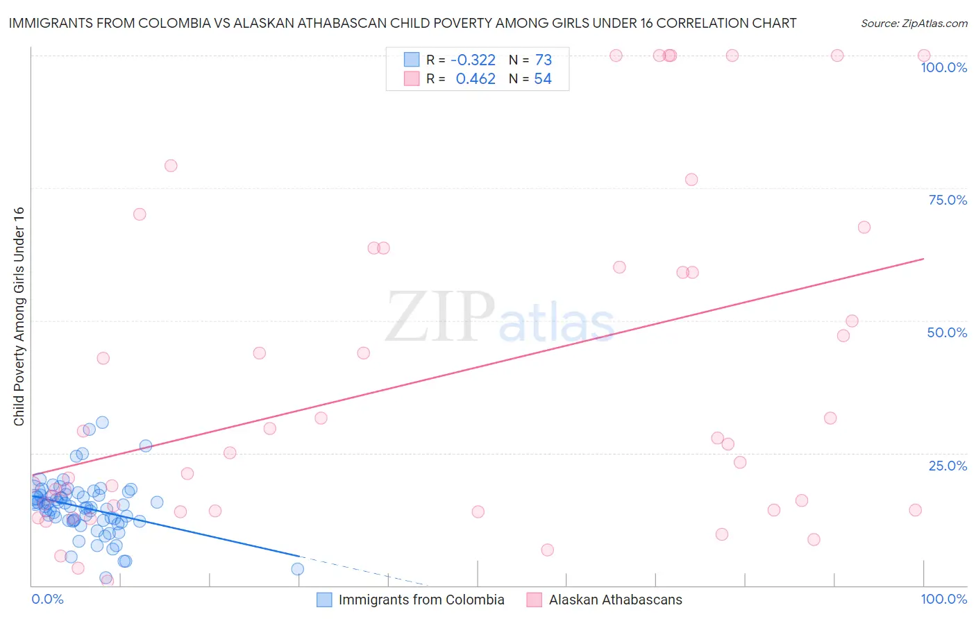 Immigrants from Colombia vs Alaskan Athabascan Child Poverty Among Girls Under 16