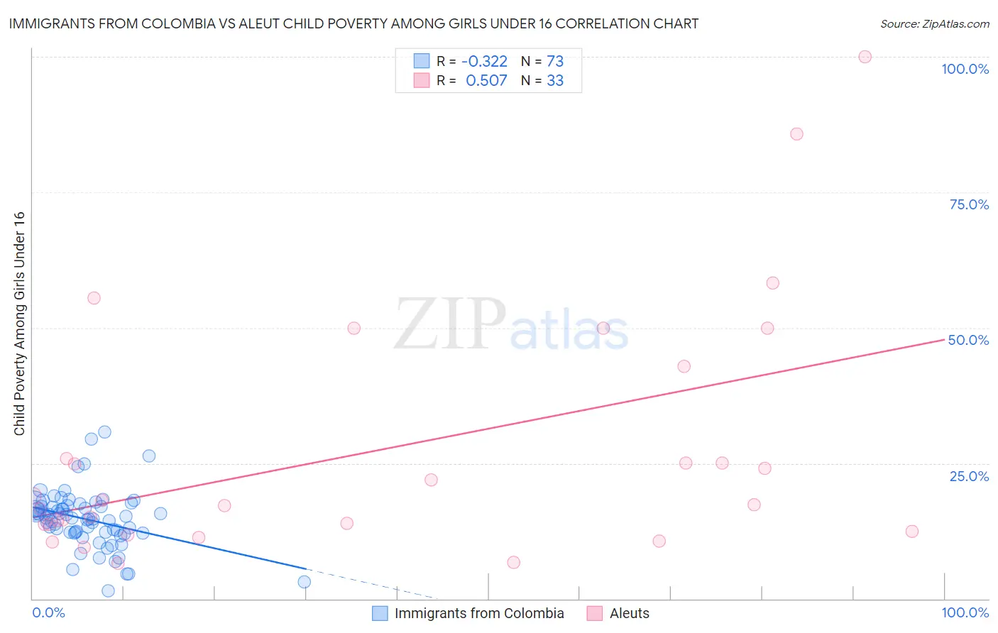 Immigrants from Colombia vs Aleut Child Poverty Among Girls Under 16