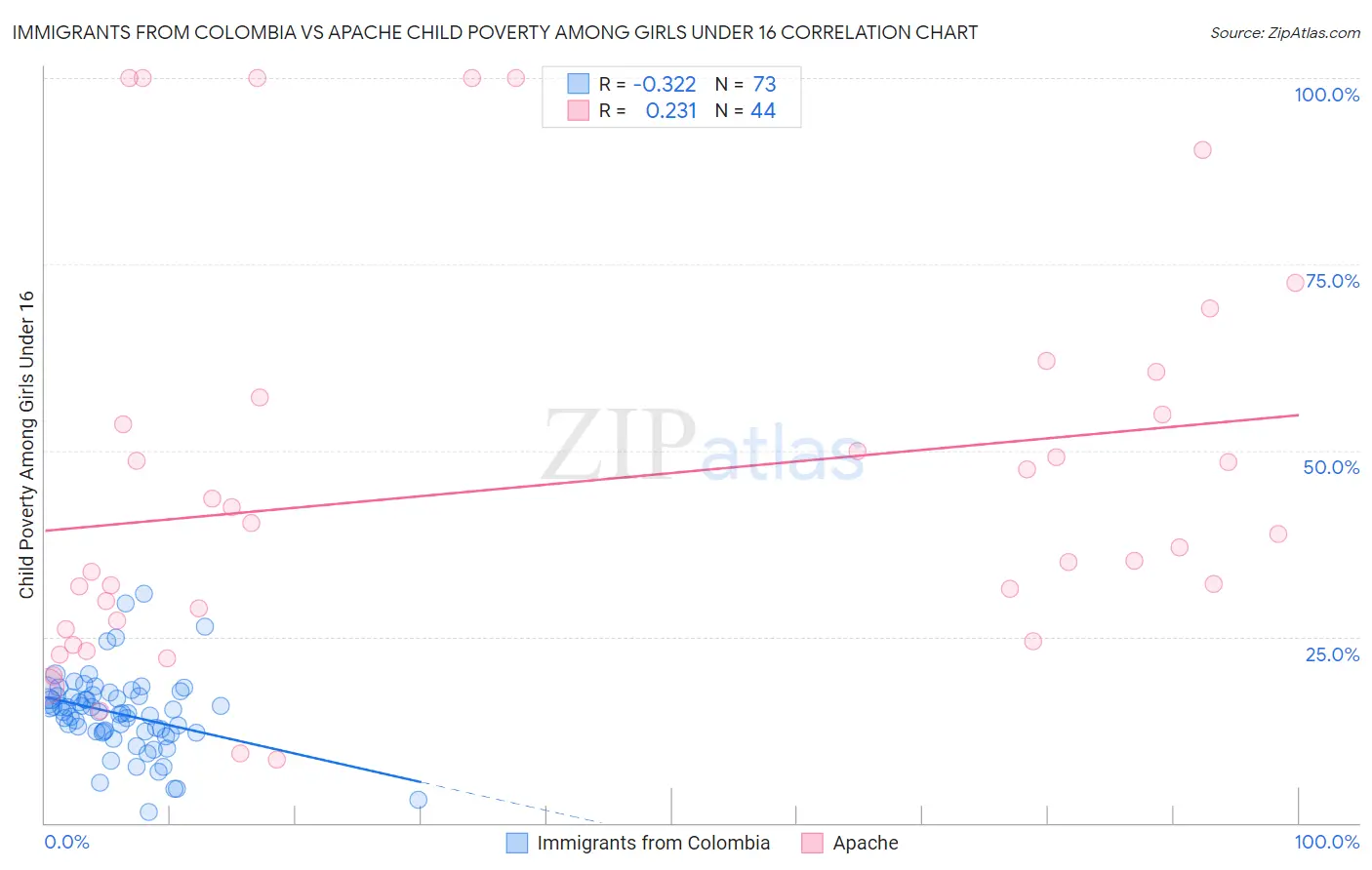 Immigrants from Colombia vs Apache Child Poverty Among Girls Under 16