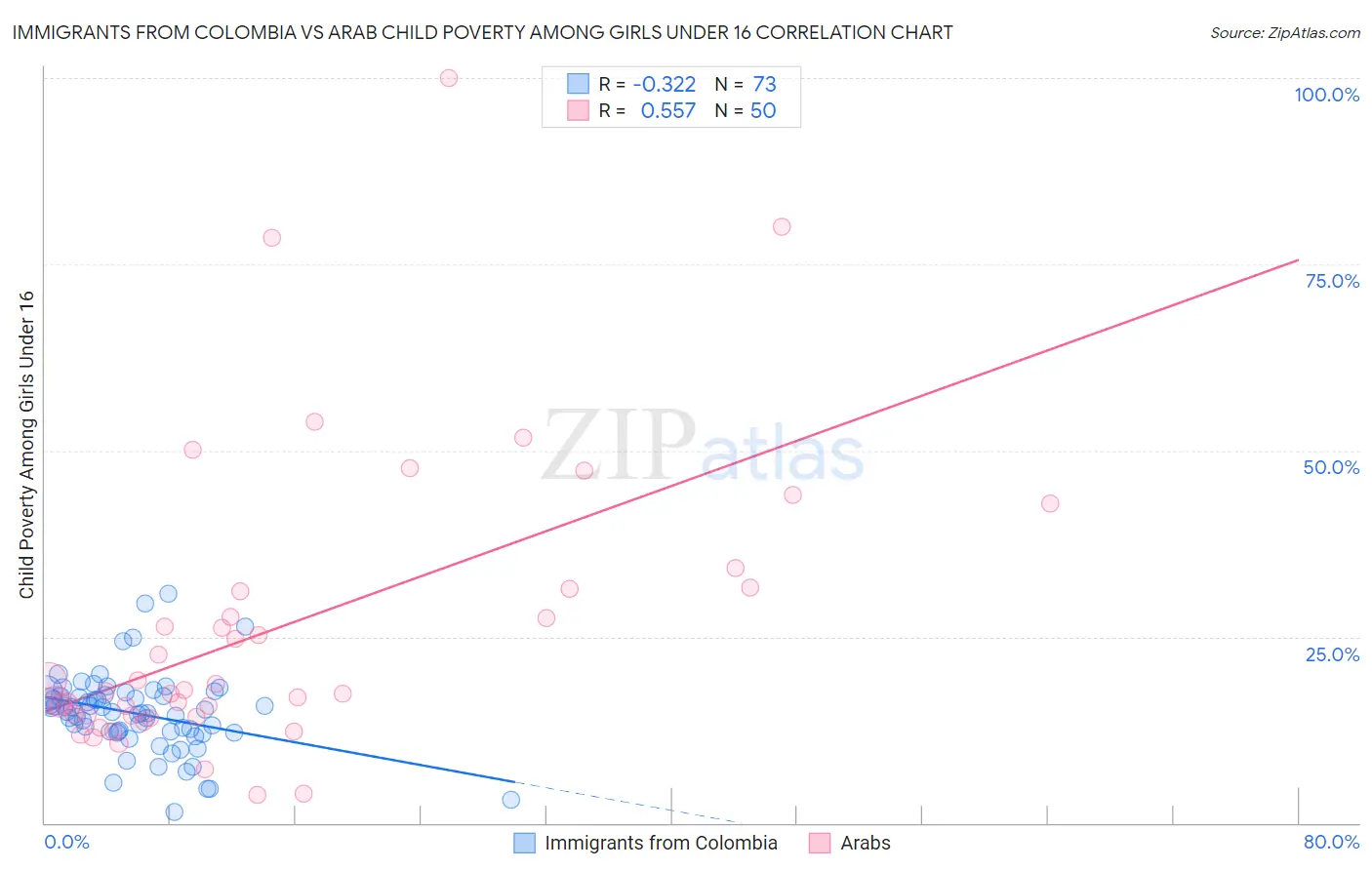 Immigrants from Colombia vs Arab Child Poverty Among Girls Under 16