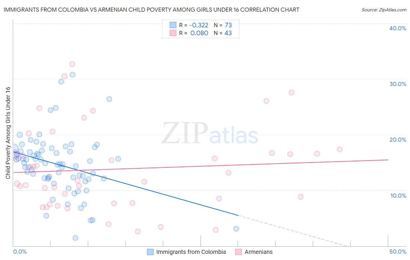 Immigrants from Colombia vs Armenian Child Poverty Among Girls Under 16