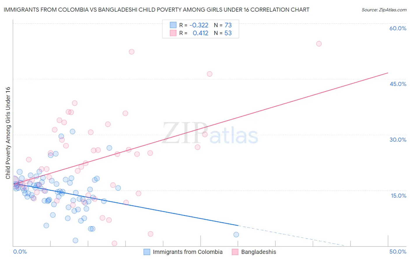 Immigrants from Colombia vs Bangladeshi Child Poverty Among Girls Under 16