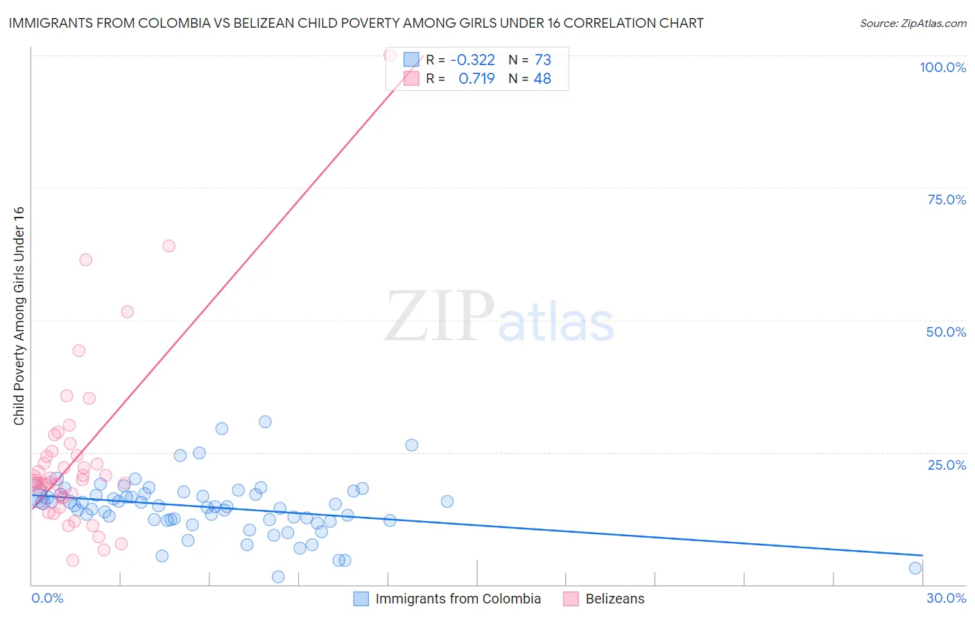 Immigrants from Colombia vs Belizean Child Poverty Among Girls Under 16