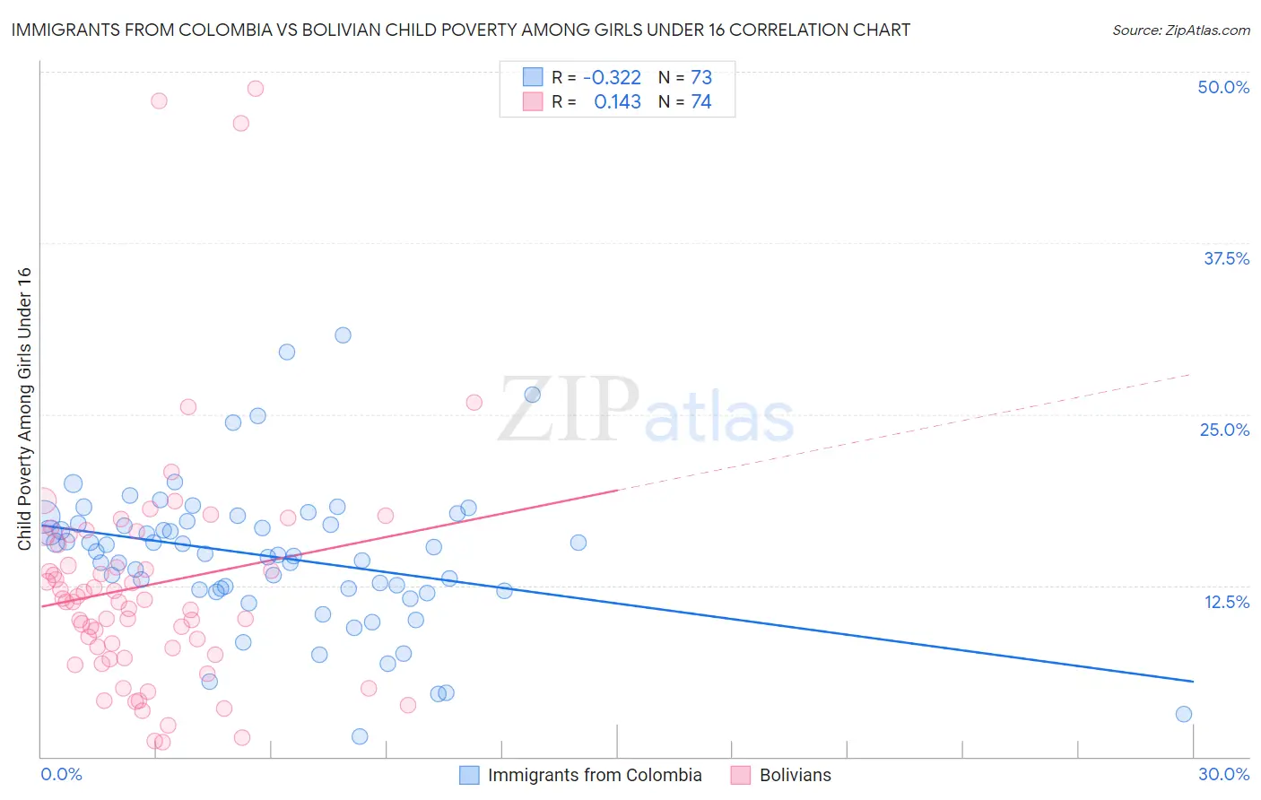 Immigrants from Colombia vs Bolivian Child Poverty Among Girls Under 16