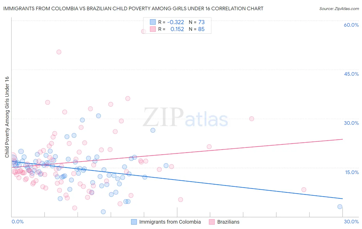 Immigrants from Colombia vs Brazilian Child Poverty Among Girls Under 16