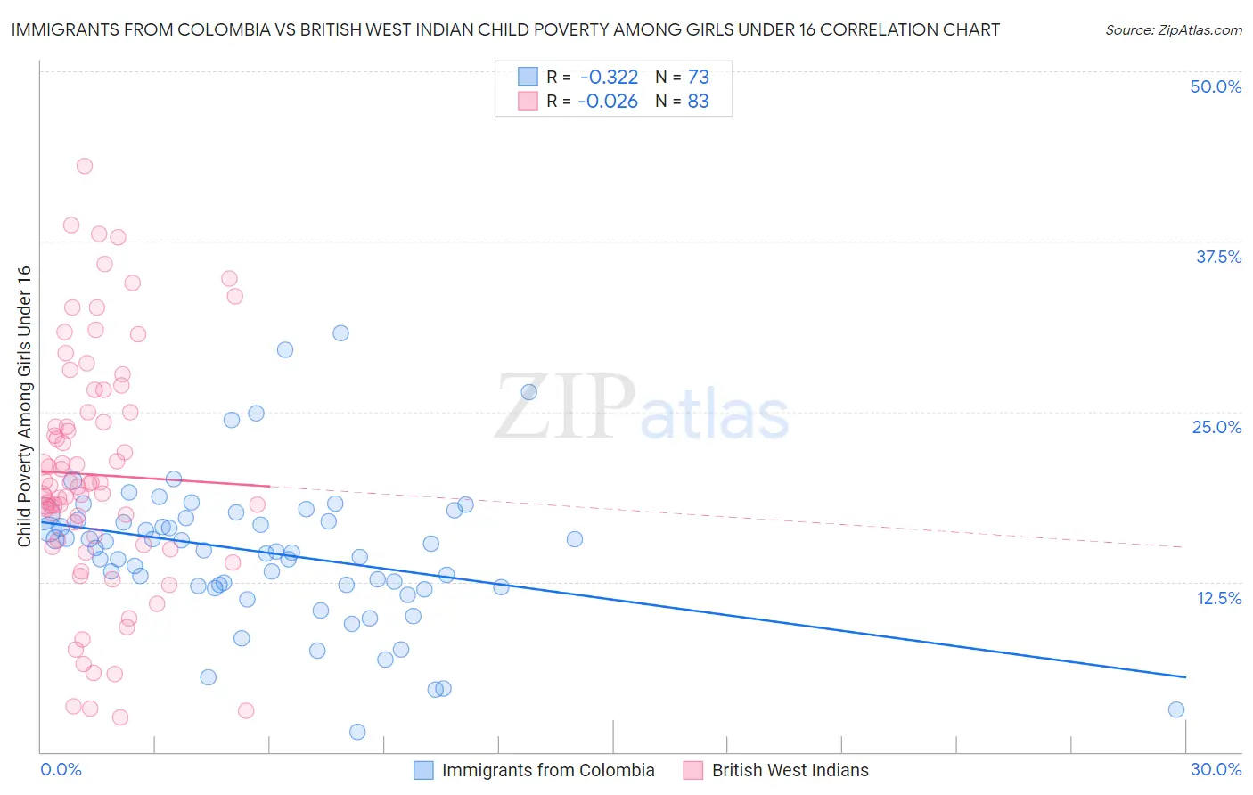 Immigrants from Colombia vs British West Indian Child Poverty Among Girls Under 16
