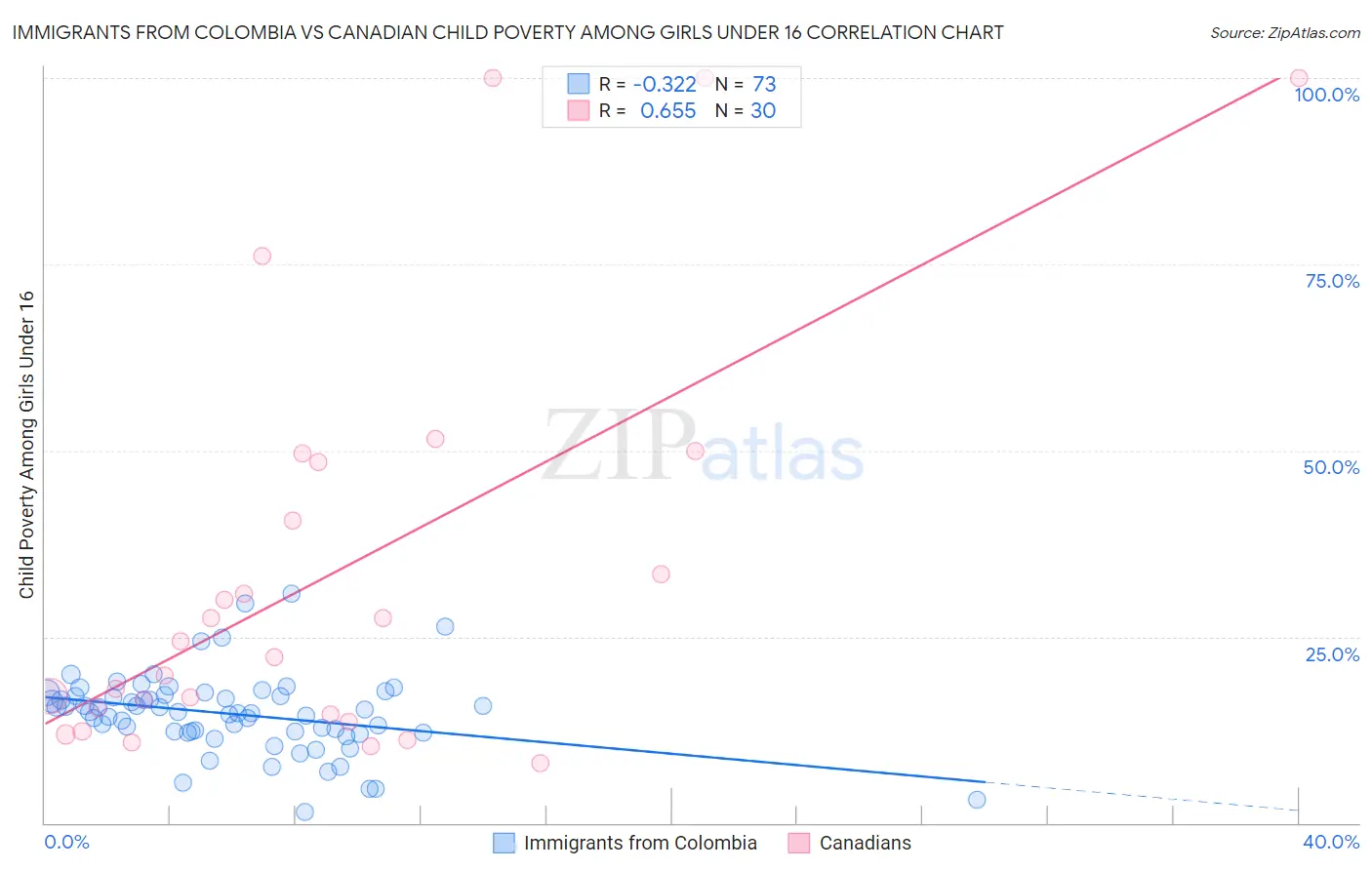 Immigrants from Colombia vs Canadian Child Poverty Among Girls Under 16
